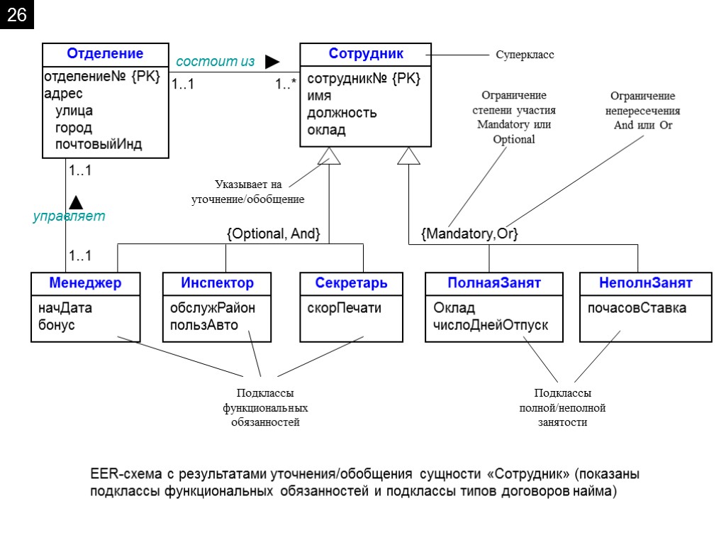 Суперкласс {Optional, And} Ограничение степени участия Mandatory или Optional Ограничение непересечения And или Or